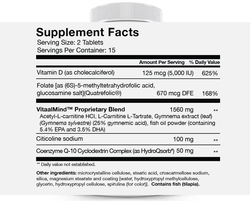 Quatrefolic® - Our superior, proprietary form of folate that is bioavailable to all humans, including those with MTHFR gene mutations. Folic acid plays a crucial role in DNA and protein synthesis, meaning deficiencies can lead to brain and memory issues, as commonly observed in folate-deficient humans.
VITAMIN D - 5,000 IU's(125mcg) of mood-boosting Vitamin D. Deficiency in vitamin D is associated with increased autoimmunity as well as an increased susceptibility to infection. Helping your body defend against foreign, invading organisms, thereby helping to promote a healthy and active immune system.
VITAALMIND PROPRIETARY BLEND™ - Packed with Omega-3 Fatty Acid (EPA/DHA) which Doctors point out: 'Have the most potential to benefit people with mood disorders.'
CHP - Clinically researched to help improve memory and brain function, while improving mood due to its superior support of brain cellular synthesis, brain energy, and focus.
HydroQsorb® CoQ1O - Our superior bioavailable form of CoQ1O 'The ESSENTIAL Nutrient' improves energy, augments the immune system, and acts as an antioxidant. CoQ1O plays a significant role in supporting brain health and physical performance, as tissues and cells involved are highly energy-dependent and therefore require an adequate supply of CoQ1O for optimal function.