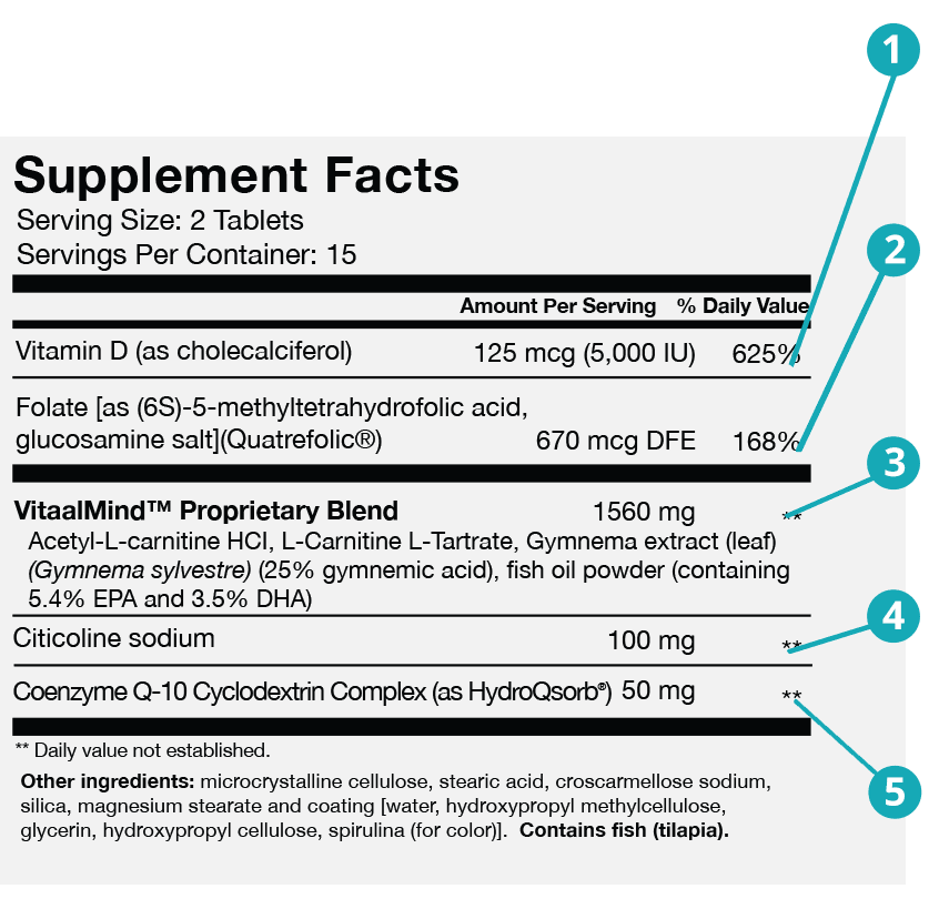 Supplement Facts. Serving Size: 2 tablets, Servings Per Container: 15. Ingredients: Vitamin D (as cholecalciferol), 125 mcg 625% daily value.  Magnafolate®C [as L-5-Methyltetrahydrofolic acid, calcium salt], 667 mcg DFE, 167% daily value. VitaalMind™ Proprietary Blend, Acetyl L-carnatine HCI, L-carnitine tartrate, Gymnema sylvestre leaf extract, Omega III fatty acid concentrate (7.5% EPA/DHA from fish oil), 1800 mg, Daily value not established. CDP, 100 mg, Daily value not established. Coenzyme Q-10 [as MicroActive® CoQIO] (coenzyme Q-10 - cyclodextrin complex)], 50 mg, Daily value not established. Other ingredients: gelatin, magnesium stearate, silica, and rice flour.