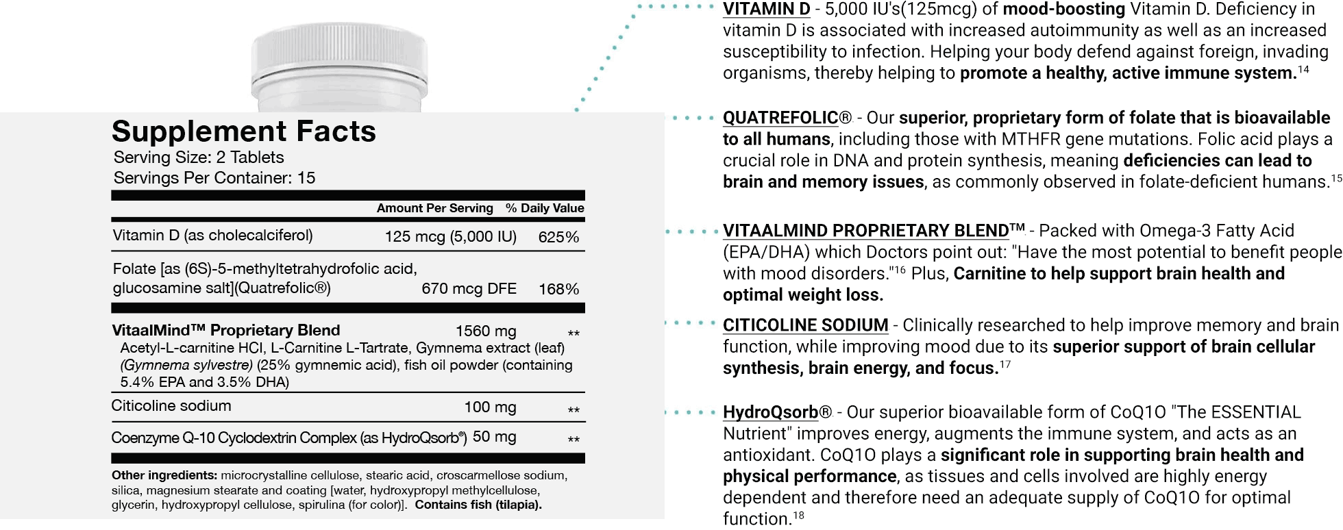 Quatrefolic® - Our superior, proprietary form of folate that is bioavailable to all humans, including those with MTHFR gene mutations. Folic acid plays a crucial role in DNA and protein synthesis, meaning deficiencies can lead to brain and memory issues, as commonly observed in folate-deficient humans.


VITAMIN D - 5,000 IU's(125mcg) of mood-boosting Vitamin D. Deficiency in vitamin D is associated with increased autoimmunity as well as an increased susceptibility to infection. Helping your body defend against foreign, invading organisms, thereby helping to promote a healthy and active immune system.

VITAALMIND PROPRIETARY BLEND™ - Packed with Omega-3 Fatty Acid (EPA/DHA) which Doctors point out: 'Have the most potential to benefit people with mood disorders.'

CT SODIUM - Clinically researched to help improve memory and brain function, while improving mood due to its superior support of brain cellular synthesis, brain energy, and focus.

HydroQsorb® CoQ1O - Our superior bioavailable form of CoQ1O 'The ESSENTIAL Nutrient' improves energy, augments the immune system, and acts as an antioxidant. CoQ1O plays a significant role in supporting brain health and physical performance, as tissues and cells involved are highly energy-dependent and therefore require an adequate supply of CoQ1O for optimal function.