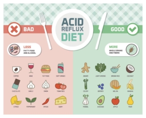 An infographic of an acid reflux and GERD symptoms prevention diet with cartoon images depicting trigger foods and anti inflammatory healthy foods with text described below