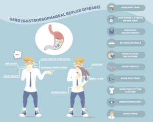 An infographic featuring cartoon images of two men experiencing symptoms of GERD and cartoon images illustrating ways to prevent GERD with explanatory text described below